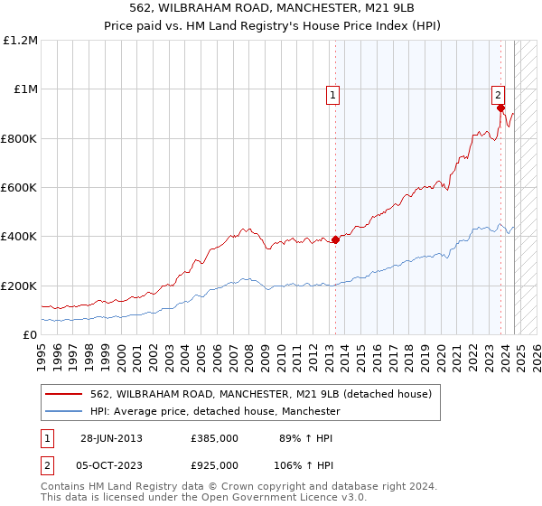 562, WILBRAHAM ROAD, MANCHESTER, M21 9LB: Price paid vs HM Land Registry's House Price Index