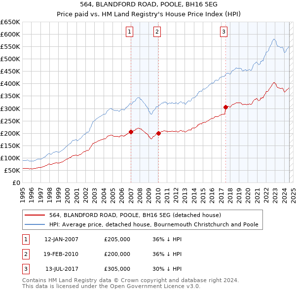 564, BLANDFORD ROAD, POOLE, BH16 5EG: Price paid vs HM Land Registry's House Price Index