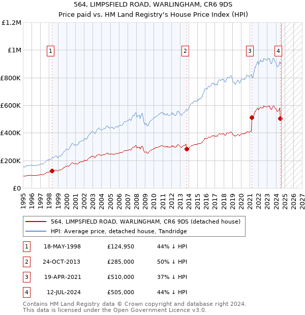 564, LIMPSFIELD ROAD, WARLINGHAM, CR6 9DS: Price paid vs HM Land Registry's House Price Index