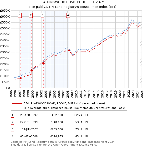 564, RINGWOOD ROAD, POOLE, BH12 4LY: Price paid vs HM Land Registry's House Price Index