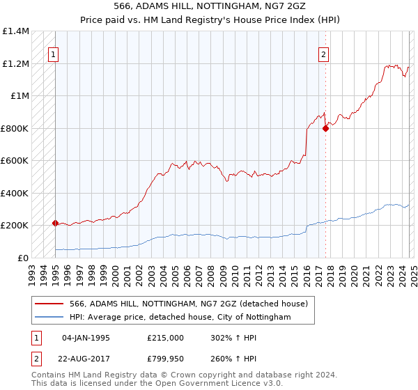 566, ADAMS HILL, NOTTINGHAM, NG7 2GZ: Price paid vs HM Land Registry's House Price Index