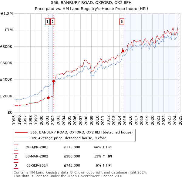 566, BANBURY ROAD, OXFORD, OX2 8EH: Price paid vs HM Land Registry's House Price Index