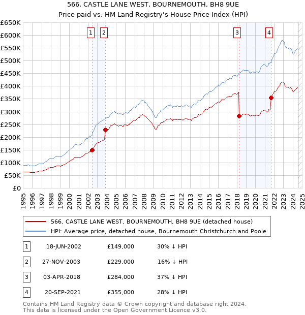 566, CASTLE LANE WEST, BOURNEMOUTH, BH8 9UE: Price paid vs HM Land Registry's House Price Index