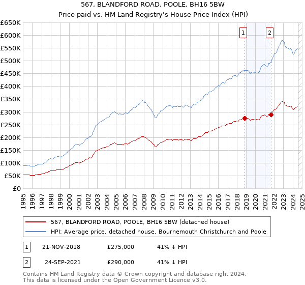 567, BLANDFORD ROAD, POOLE, BH16 5BW: Price paid vs HM Land Registry's House Price Index