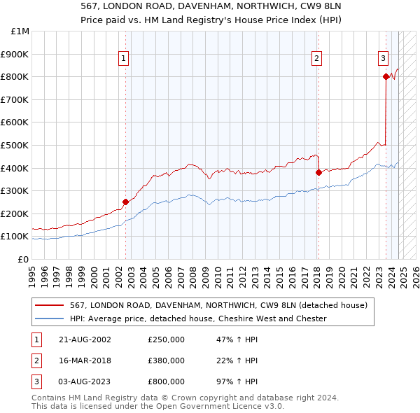 567, LONDON ROAD, DAVENHAM, NORTHWICH, CW9 8LN: Price paid vs HM Land Registry's House Price Index