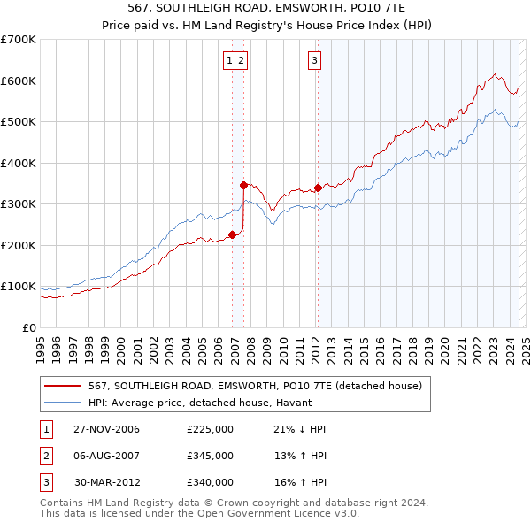 567, SOUTHLEIGH ROAD, EMSWORTH, PO10 7TE: Price paid vs HM Land Registry's House Price Index