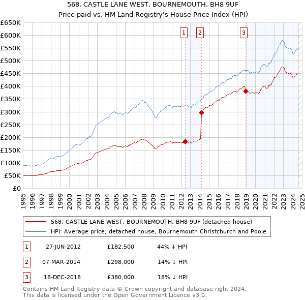 568, CASTLE LANE WEST, BOURNEMOUTH, BH8 9UF: Price paid vs HM Land Registry's House Price Index