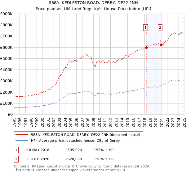 568A, KEDLESTON ROAD, DERBY, DE22 2NH: Price paid vs HM Land Registry's House Price Index