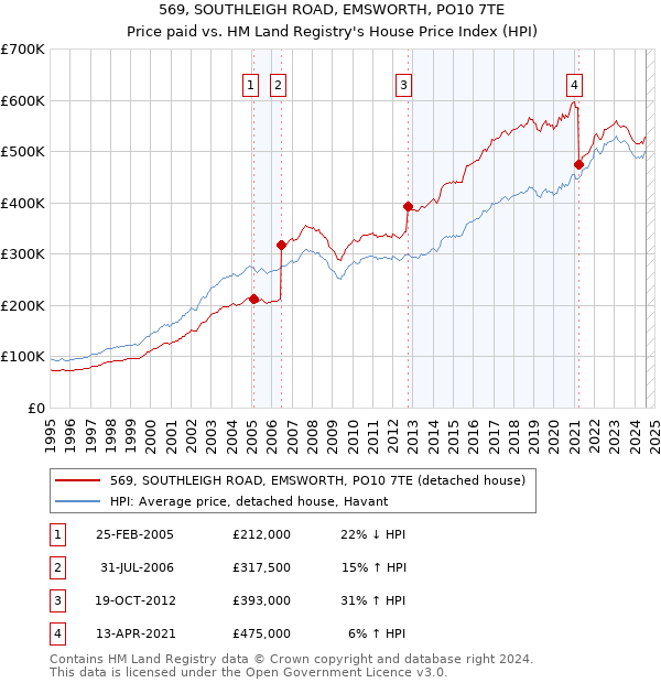 569, SOUTHLEIGH ROAD, EMSWORTH, PO10 7TE: Price paid vs HM Land Registry's House Price Index