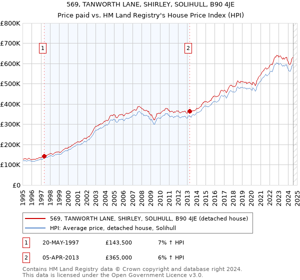 569, TANWORTH LANE, SHIRLEY, SOLIHULL, B90 4JE: Price paid vs HM Land Registry's House Price Index