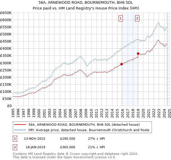 56A, ARNEWOOD ROAD, BOURNEMOUTH, BH6 5DL: Price paid vs HM Land Registry's House Price Index