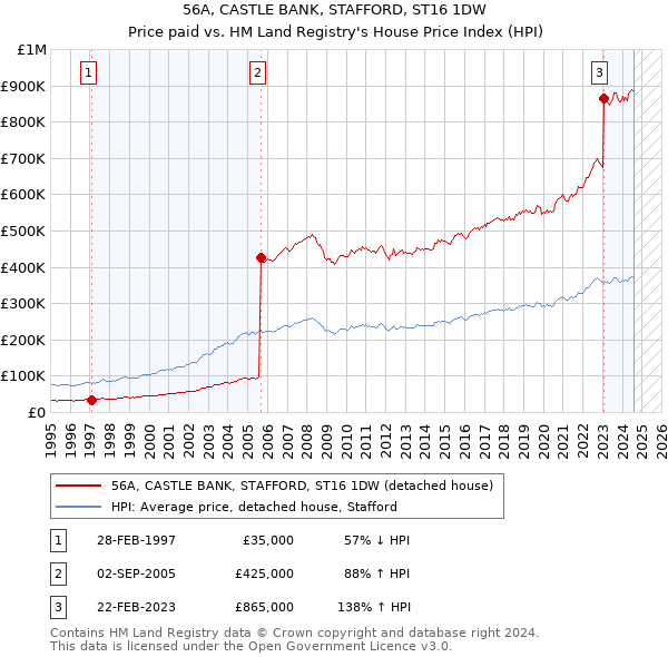 56A, CASTLE BANK, STAFFORD, ST16 1DW: Price paid vs HM Land Registry's House Price Index