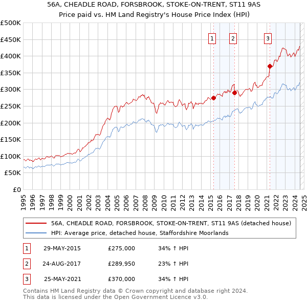 56A, CHEADLE ROAD, FORSBROOK, STOKE-ON-TRENT, ST11 9AS: Price paid vs HM Land Registry's House Price Index