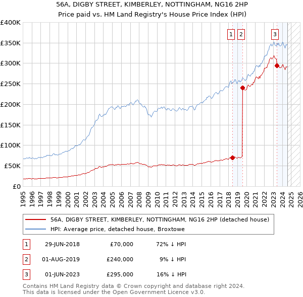 56A, DIGBY STREET, KIMBERLEY, NOTTINGHAM, NG16 2HP: Price paid vs HM Land Registry's House Price Index