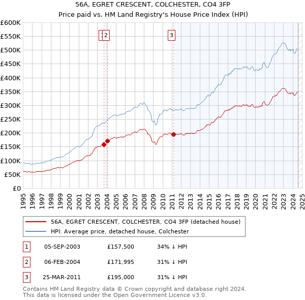 56A, EGRET CRESCENT, COLCHESTER, CO4 3FP: Price paid vs HM Land Registry's House Price Index