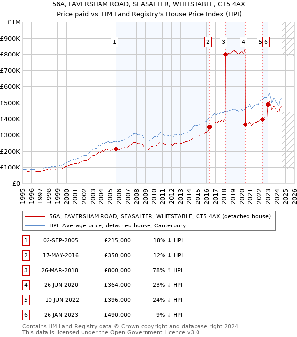 56A, FAVERSHAM ROAD, SEASALTER, WHITSTABLE, CT5 4AX: Price paid vs HM Land Registry's House Price Index