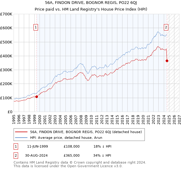 56A, FINDON DRIVE, BOGNOR REGIS, PO22 6QJ: Price paid vs HM Land Registry's House Price Index