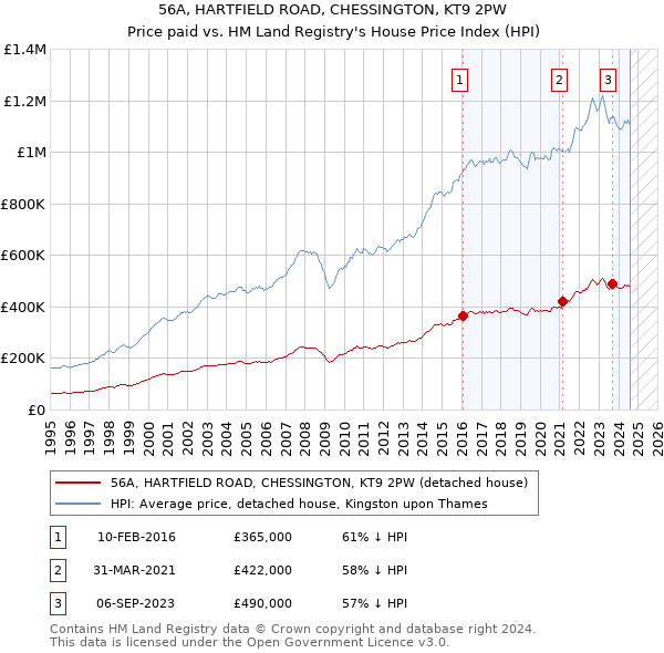 56A, HARTFIELD ROAD, CHESSINGTON, KT9 2PW: Price paid vs HM Land Registry's House Price Index