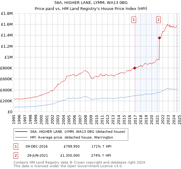 56A, HIGHER LANE, LYMM, WA13 0BG: Price paid vs HM Land Registry's House Price Index