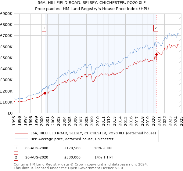 56A, HILLFIELD ROAD, SELSEY, CHICHESTER, PO20 0LF: Price paid vs HM Land Registry's House Price Index