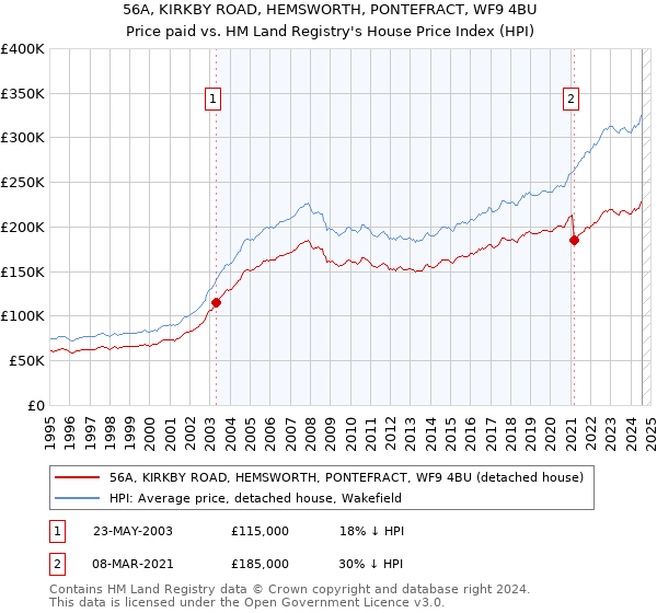 56A, KIRKBY ROAD, HEMSWORTH, PONTEFRACT, WF9 4BU: Price paid vs HM Land Registry's House Price Index