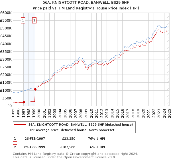 56A, KNIGHTCOTT ROAD, BANWELL, BS29 6HF: Price paid vs HM Land Registry's House Price Index