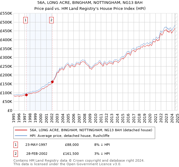 56A, LONG ACRE, BINGHAM, NOTTINGHAM, NG13 8AH: Price paid vs HM Land Registry's House Price Index