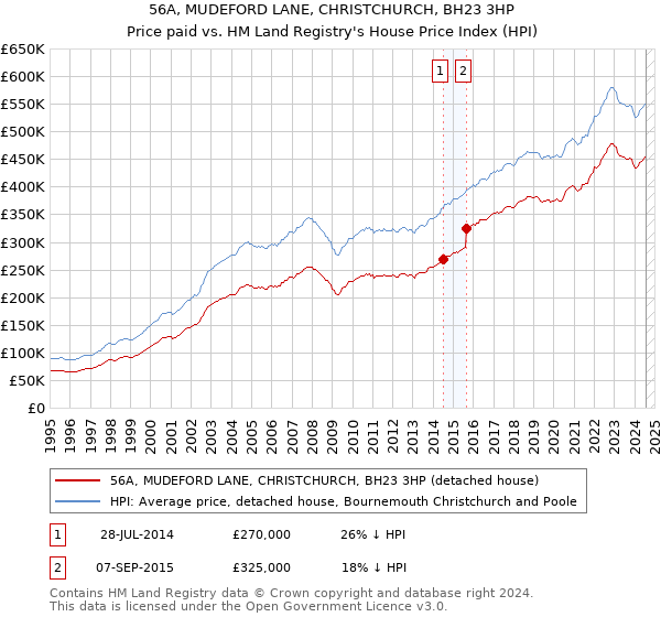 56A, MUDEFORD LANE, CHRISTCHURCH, BH23 3HP: Price paid vs HM Land Registry's House Price Index