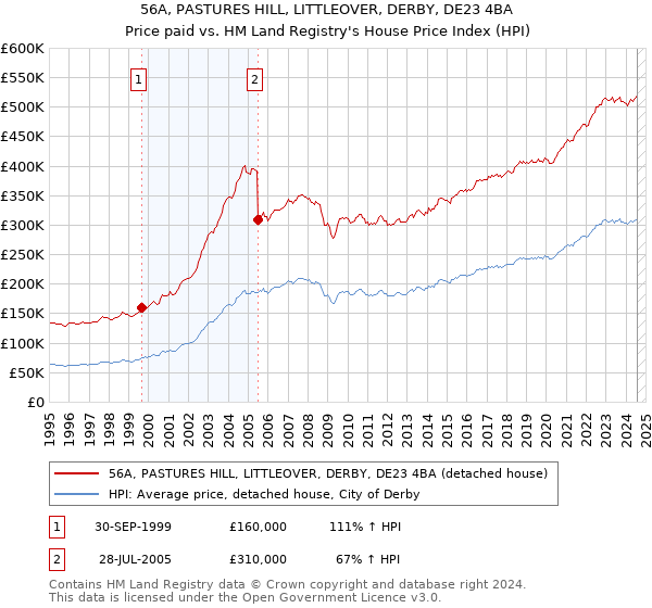 56A, PASTURES HILL, LITTLEOVER, DERBY, DE23 4BA: Price paid vs HM Land Registry's House Price Index