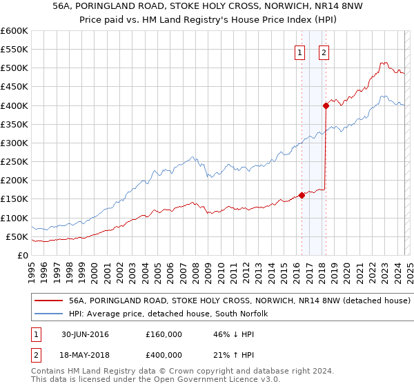 56A, PORINGLAND ROAD, STOKE HOLY CROSS, NORWICH, NR14 8NW: Price paid vs HM Land Registry's House Price Index