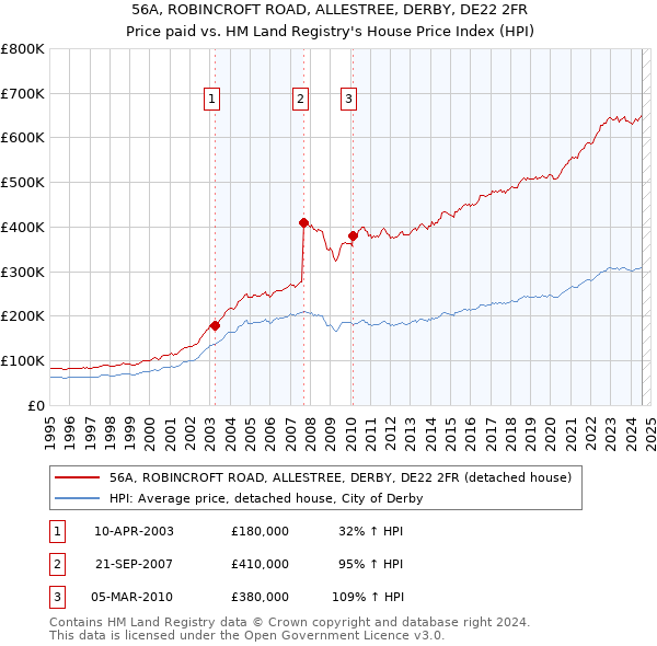 56A, ROBINCROFT ROAD, ALLESTREE, DERBY, DE22 2FR: Price paid vs HM Land Registry's House Price Index