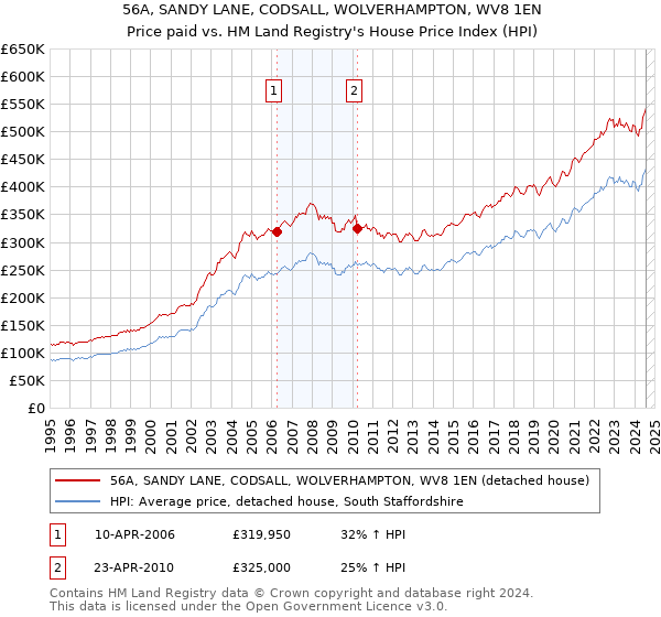 56A, SANDY LANE, CODSALL, WOLVERHAMPTON, WV8 1EN: Price paid vs HM Land Registry's House Price Index