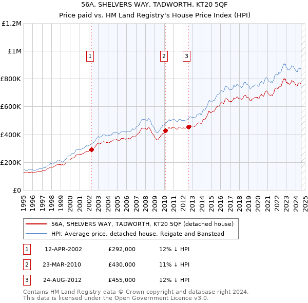 56A, SHELVERS WAY, TADWORTH, KT20 5QF: Price paid vs HM Land Registry's House Price Index