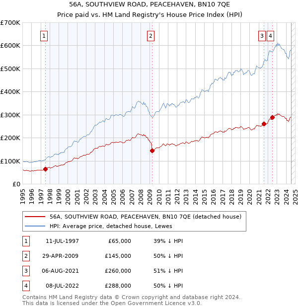 56A, SOUTHVIEW ROAD, PEACEHAVEN, BN10 7QE: Price paid vs HM Land Registry's House Price Index