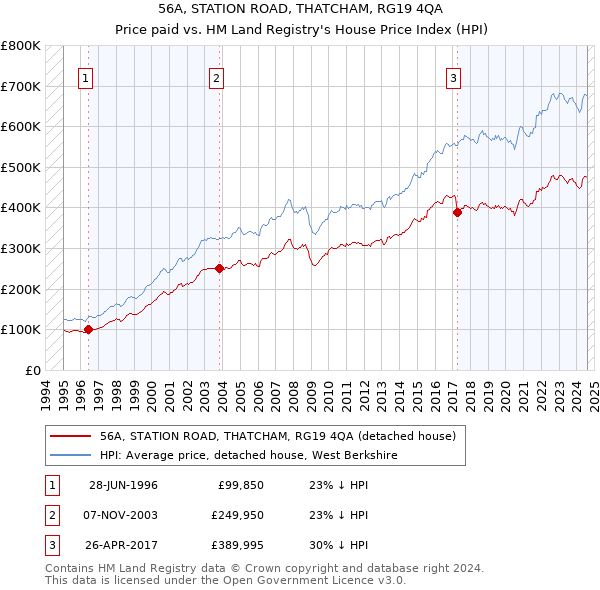 56A, STATION ROAD, THATCHAM, RG19 4QA: Price paid vs HM Land Registry's House Price Index