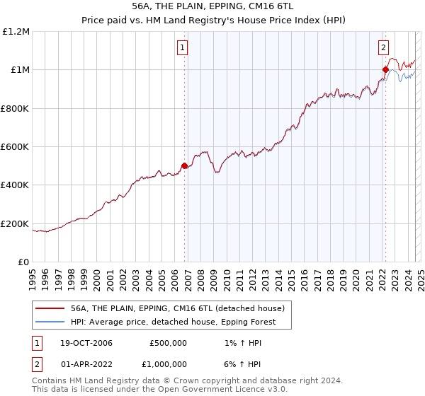 56A, THE PLAIN, EPPING, CM16 6TL: Price paid vs HM Land Registry's House Price Index