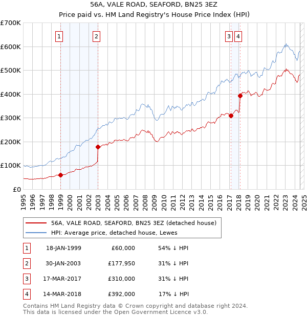 56A, VALE ROAD, SEAFORD, BN25 3EZ: Price paid vs HM Land Registry's House Price Index