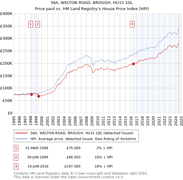 56A, WELTON ROAD, BROUGH, HU15 1DL: Price paid vs HM Land Registry's House Price Index