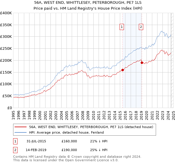 56A, WEST END, WHITTLESEY, PETERBOROUGH, PE7 1LS: Price paid vs HM Land Registry's House Price Index