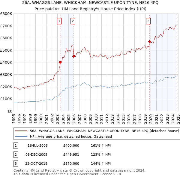 56A, WHAGGS LANE, WHICKHAM, NEWCASTLE UPON TYNE, NE16 4PQ: Price paid vs HM Land Registry's House Price Index