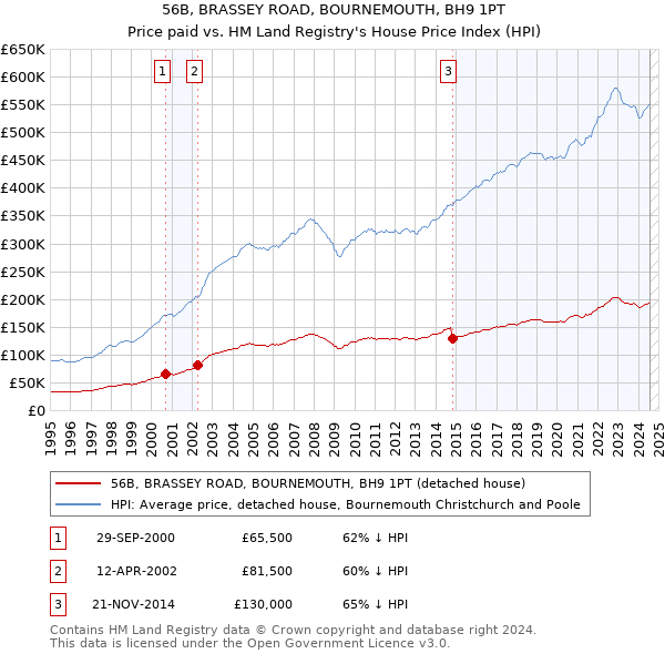 56B, BRASSEY ROAD, BOURNEMOUTH, BH9 1PT: Price paid vs HM Land Registry's House Price Index