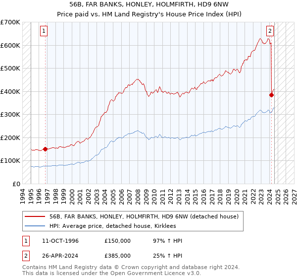 56B, FAR BANKS, HONLEY, HOLMFIRTH, HD9 6NW: Price paid vs HM Land Registry's House Price Index