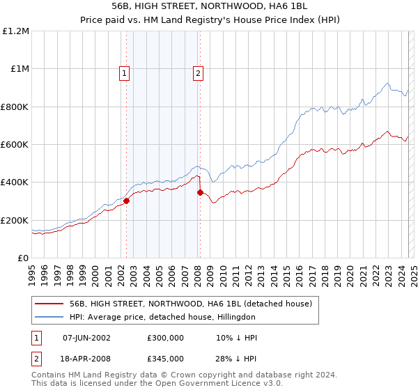 56B, HIGH STREET, NORTHWOOD, HA6 1BL: Price paid vs HM Land Registry's House Price Index