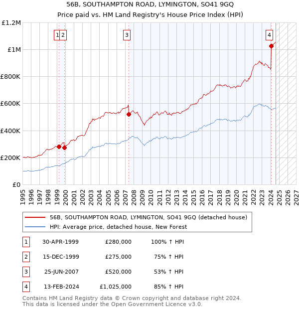 56B, SOUTHAMPTON ROAD, LYMINGTON, SO41 9GQ: Price paid vs HM Land Registry's House Price Index