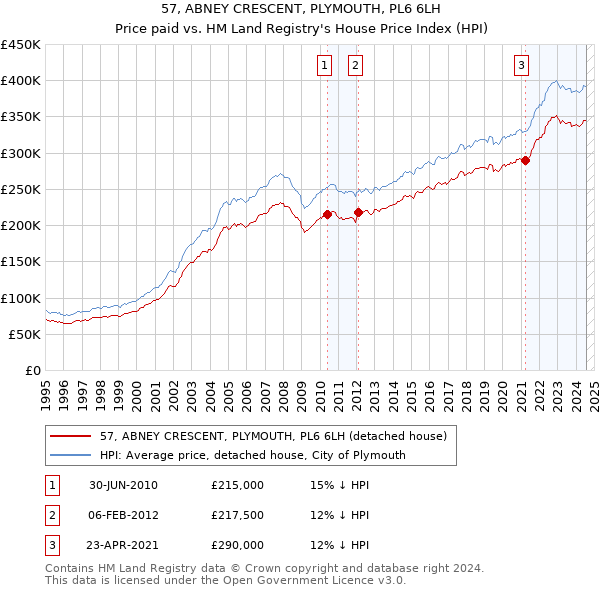 57, ABNEY CRESCENT, PLYMOUTH, PL6 6LH: Price paid vs HM Land Registry's House Price Index