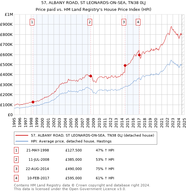 57, ALBANY ROAD, ST LEONARDS-ON-SEA, TN38 0LJ: Price paid vs HM Land Registry's House Price Index