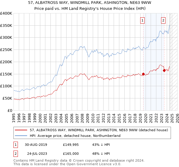 57, ALBATROSS WAY, WINDMILL PARK, ASHINGTON, NE63 9WW: Price paid vs HM Land Registry's House Price Index