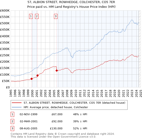 57, ALBION STREET, ROWHEDGE, COLCHESTER, CO5 7ER: Price paid vs HM Land Registry's House Price Index