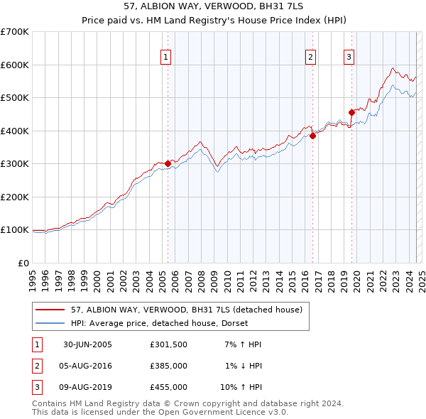 57, ALBION WAY, VERWOOD, BH31 7LS: Price paid vs HM Land Registry's House Price Index