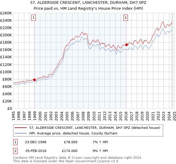 57, ALDERSIDE CRESCENT, LANCHESTER, DURHAM, DH7 0PZ: Price paid vs HM Land Registry's House Price Index